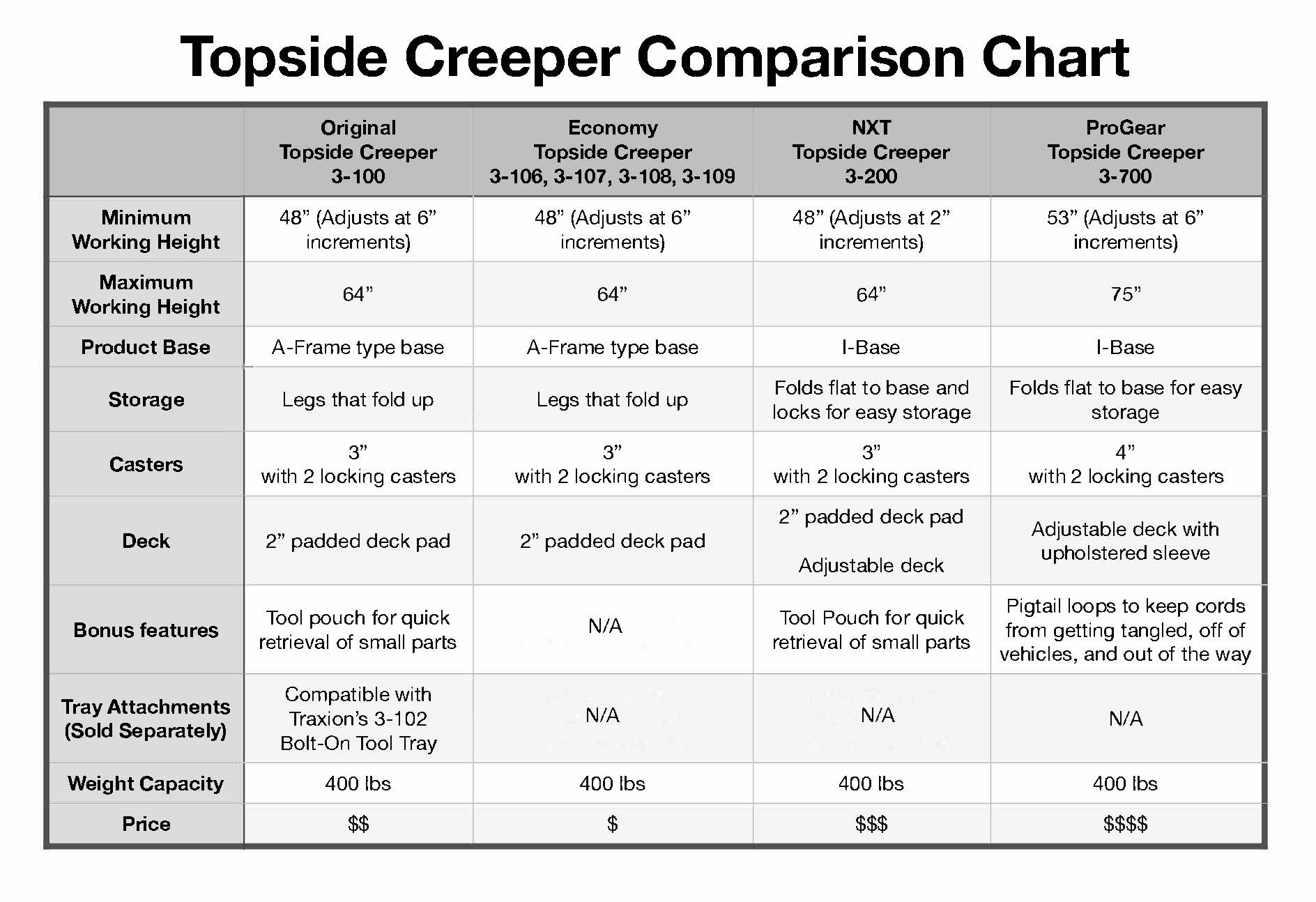 Original Traxion ProGear Topside Creeper