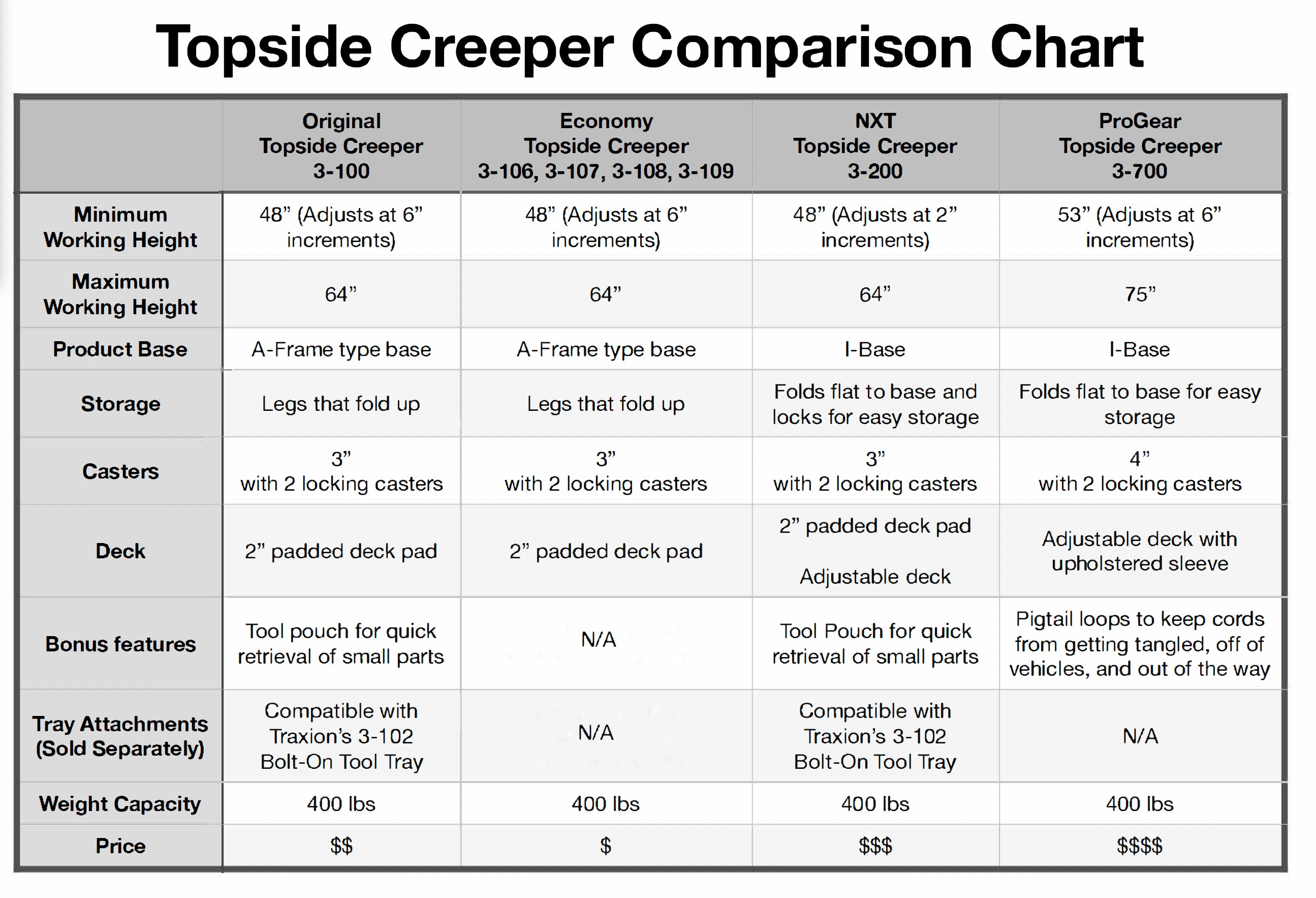 Original Traxion Topside Creeper