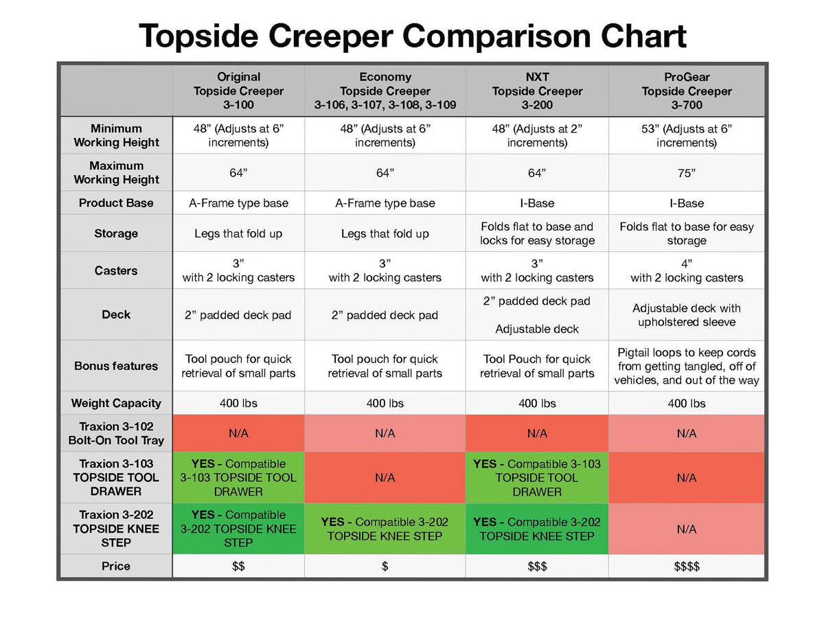 Original Traxion ProGear Topside Creeper
