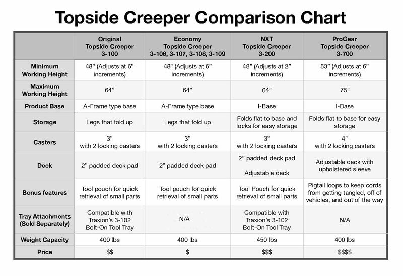 Original Traxion Topside Creeper